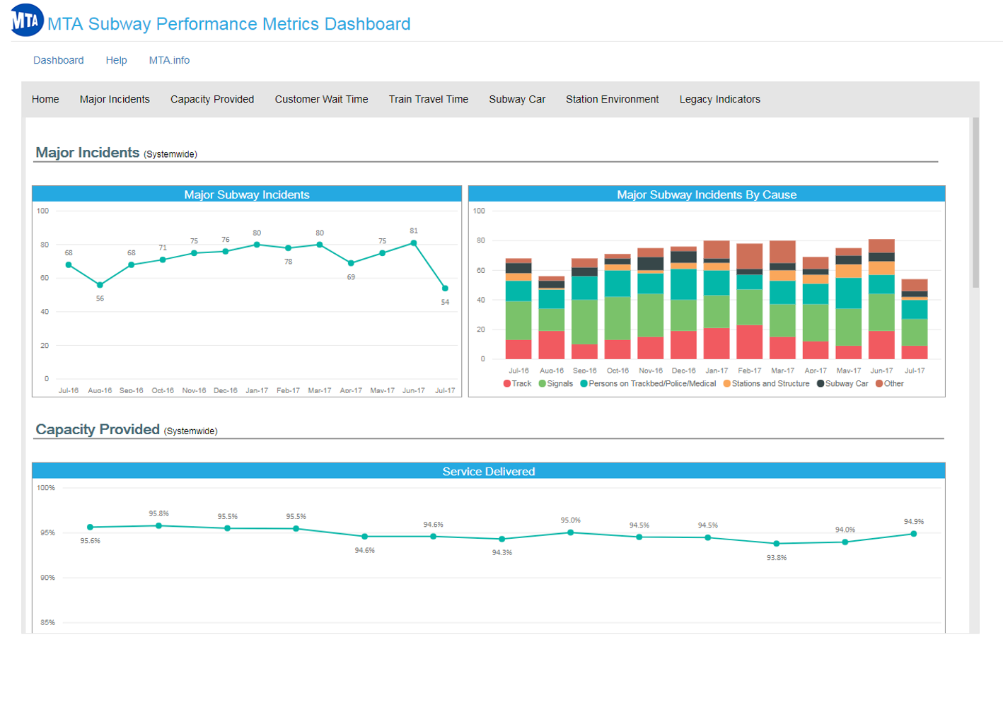 Transformative Change: Nyc Transit Unveils New Performance Metrics 