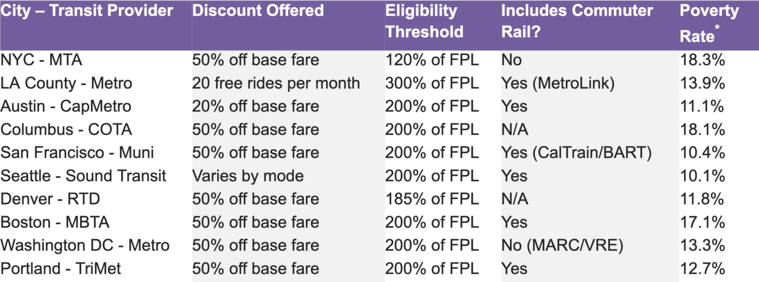 Expanding Fair Fares to 200% of the Federal Poverty Level: Mapping ...