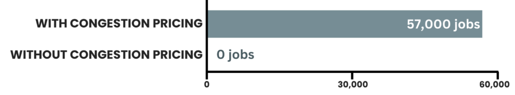 A bar chart contrasting the $57,000 created with congestion pricing anf 0 without.