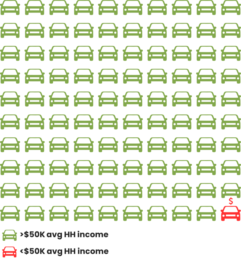 99 green cars and one red one to highlight the fact that only 1% of those who drive into the Central Business District have incomes under $50,000. Green cars represent those making over $50k, red cars under.